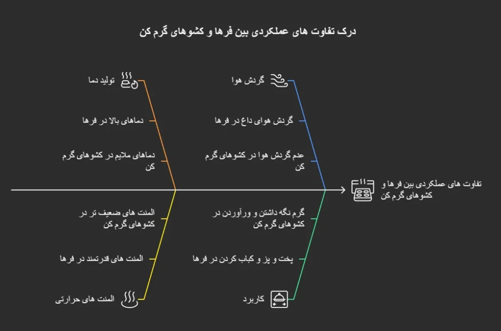 تفاوت بین فر و کشوی گرم کن